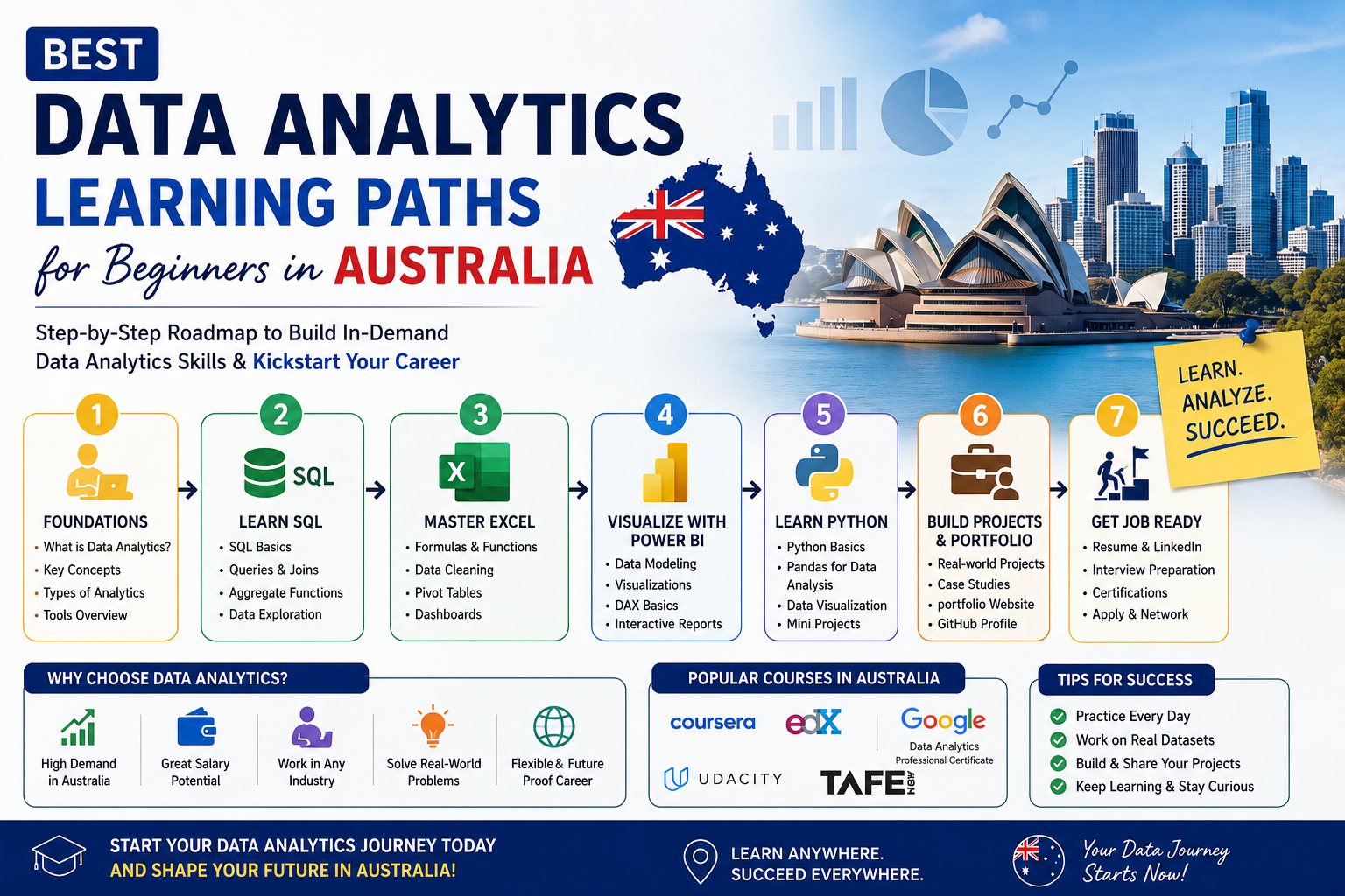 Best Data Analytics Learning Paths for Beginners in Australia