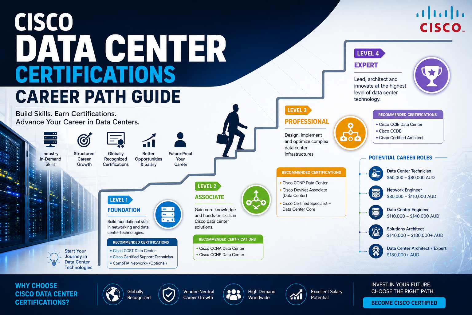 Cisco Data Center Certifications Career Path Guide