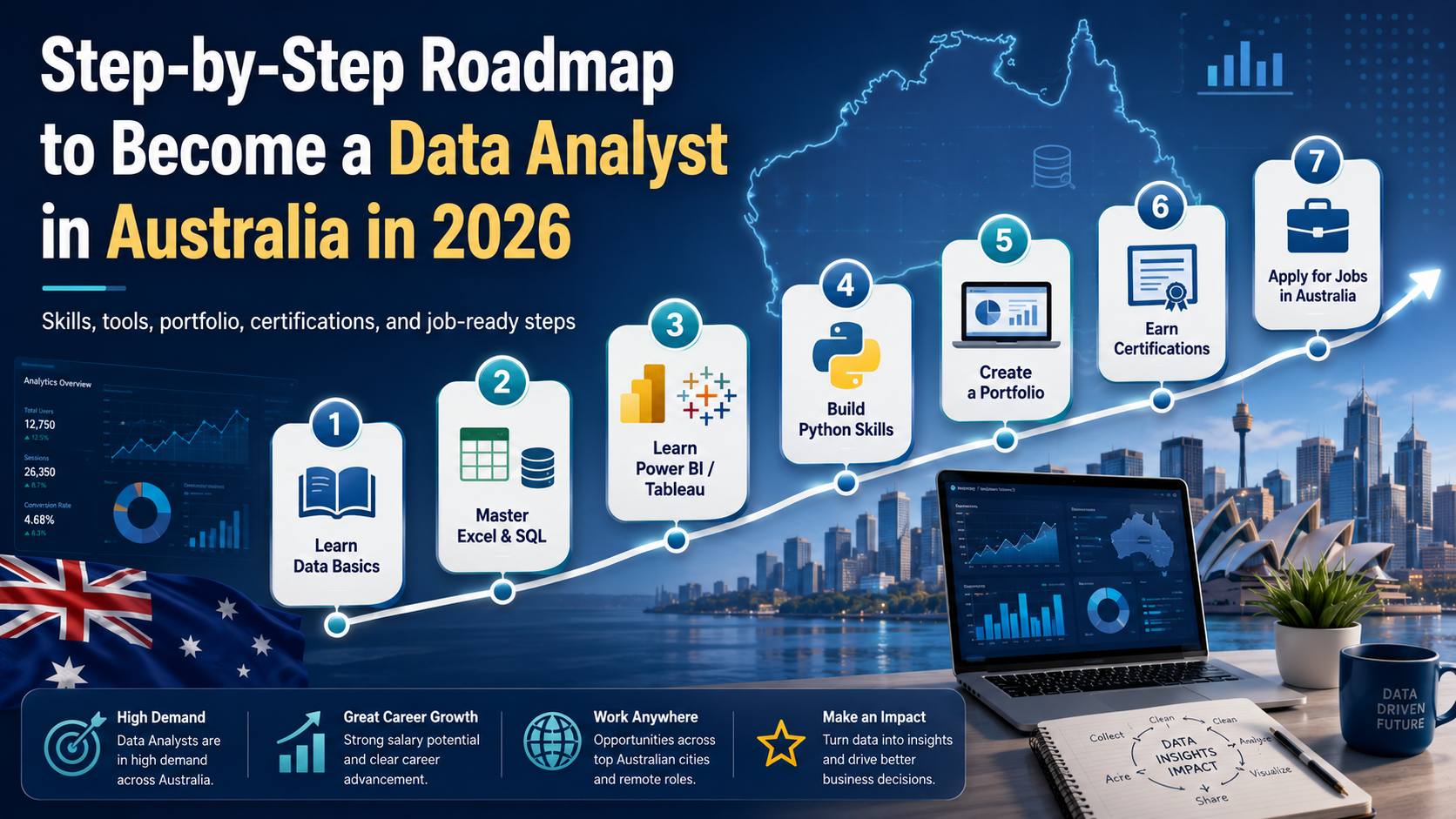Data analyst in Australia roadmap showing skills, courses and certifications