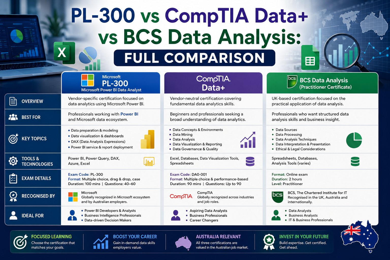 PL-300 vs CompTIA Data+ vs BCS Data Analysis