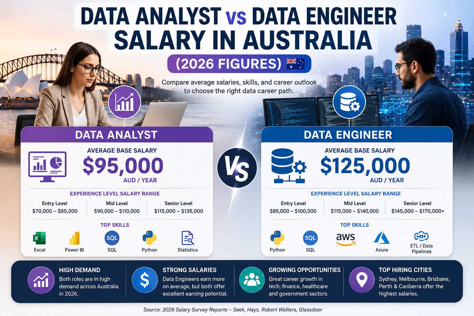 Data Analyst vs Data Engineer