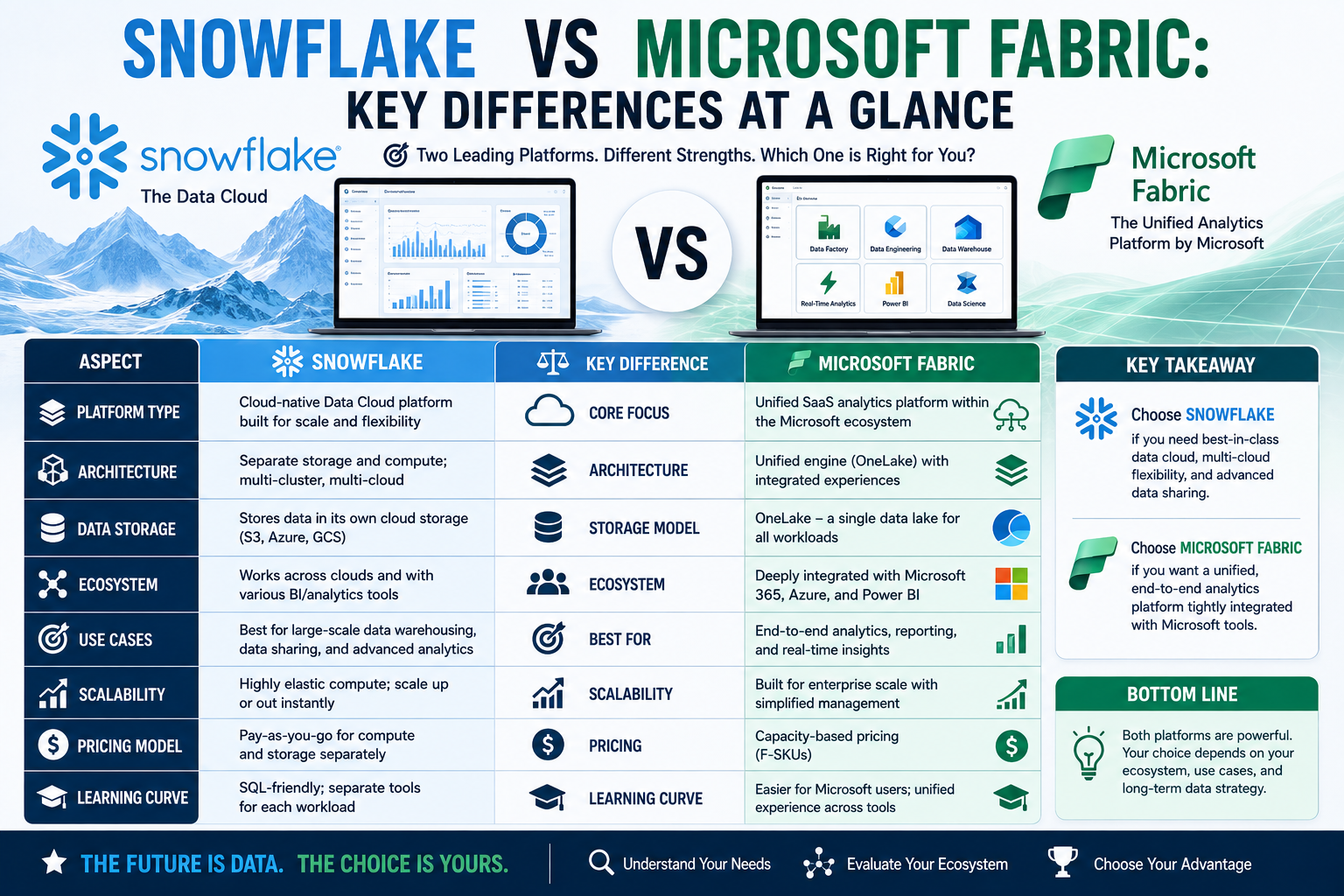 Snowflake vs Microsoft Fabric