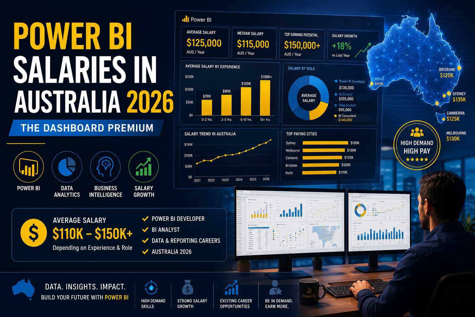 SQL vs Power BI vs Python salary Australia