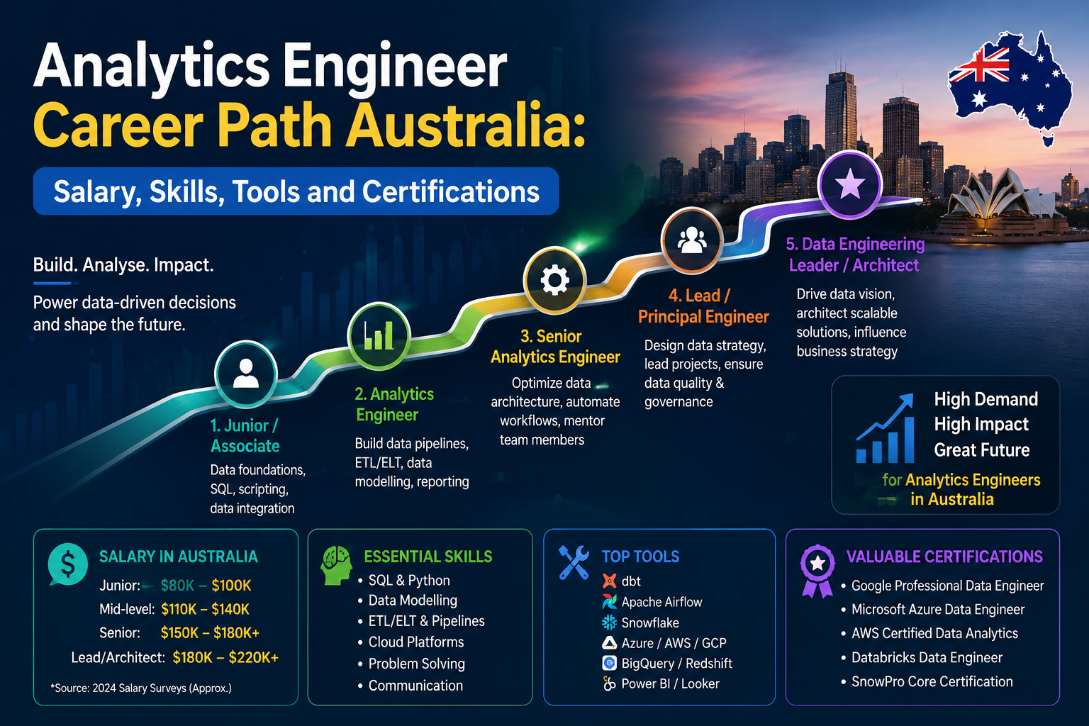 Analytics Engineer Career Path Australia: Salary, Skills, Tools and Certifications
