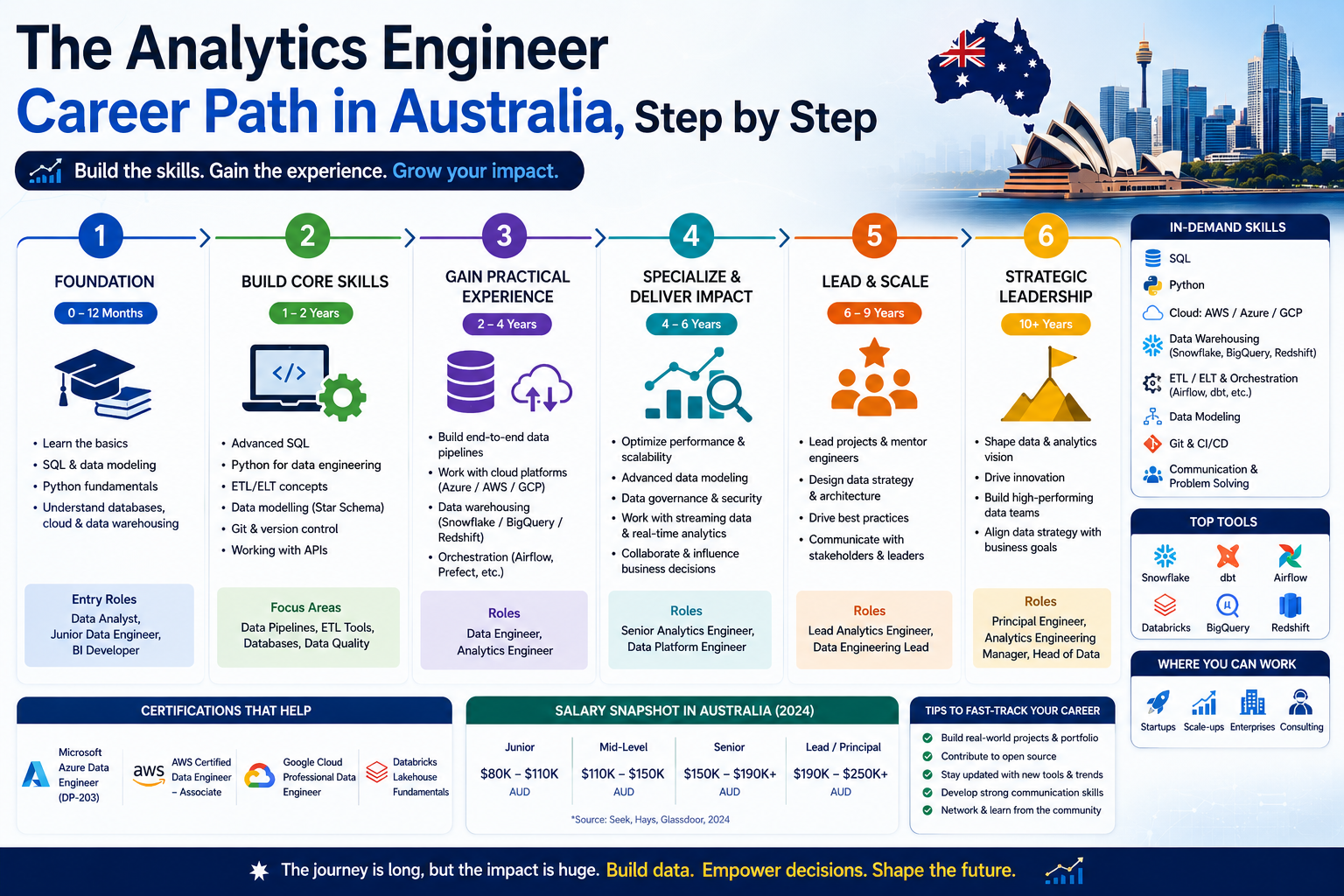 Analytics Engineer Career Path Australia
